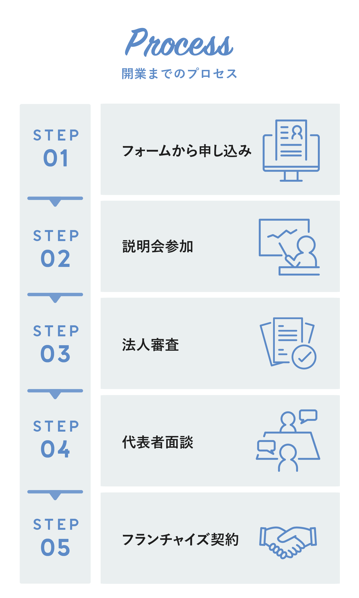 開業までのプロセス
